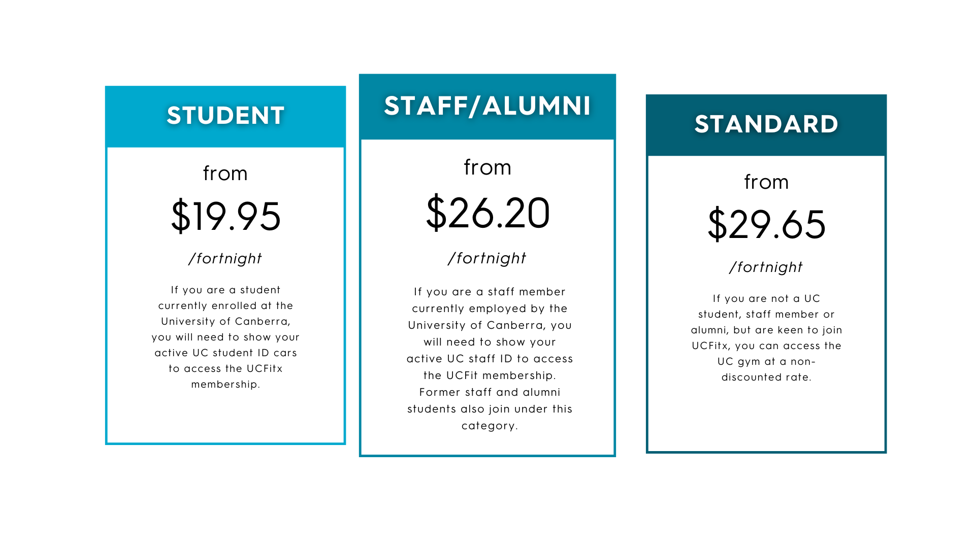 A graphic demonstrating the three membership types available at UCFitX. These are Standard, Student and Staff/Alumni.  Standard prices are from $20 per fortnight and available to members who are not University of Canberra Students, Staff or Alumni; Student pricing is from $14 per fortnight and available to currently enrolled University of Canberra Students that can show a current student card; Staff/Alumni pricing is from $18 per fortnight and available to staff currently employed at the University of Canberra and Alumni of the University of Canberra.